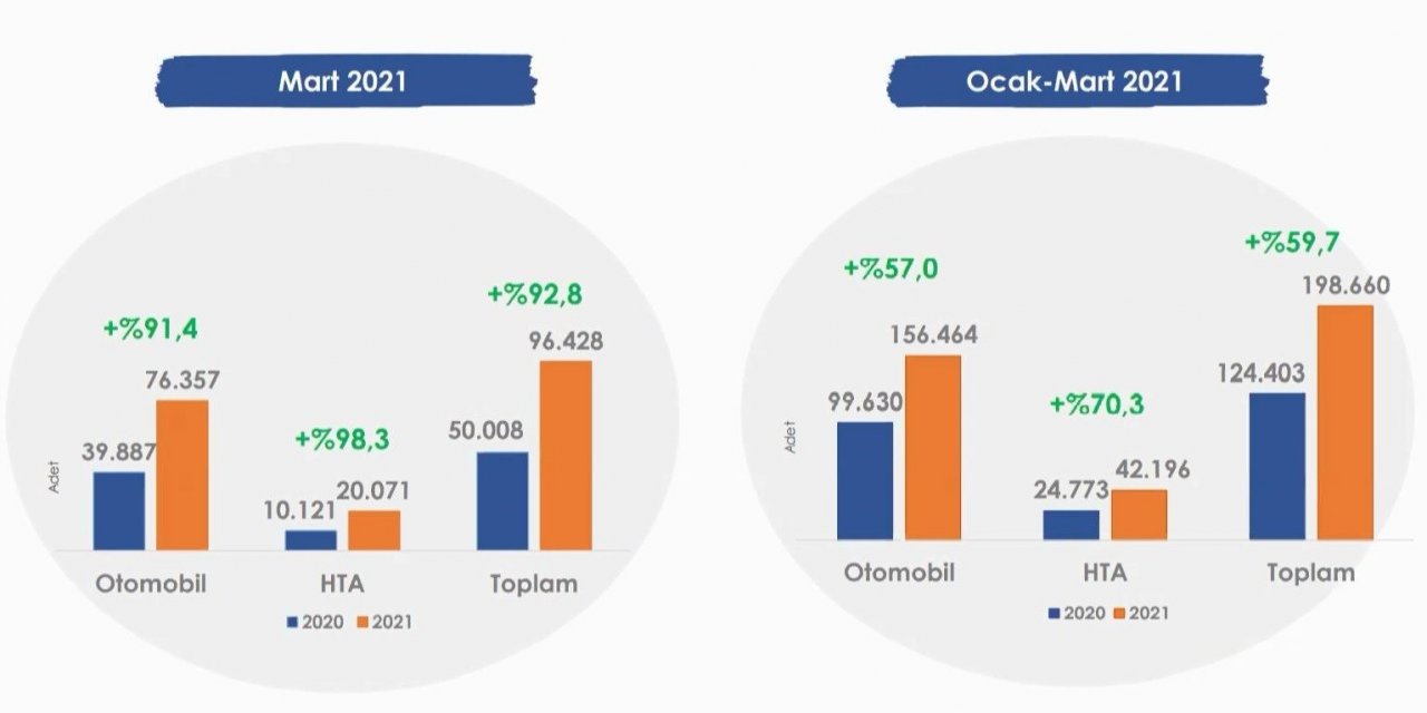 Otomobil Ve Hafif Ticari Araç Pazarı Son 10 Yılın En İyi Çeyreğini Yaşadı