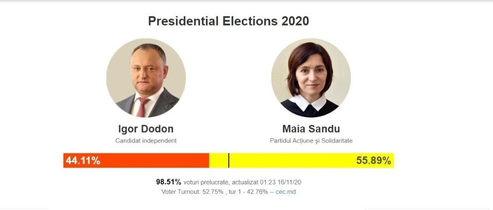 Moldova’da seçimleri eski Başbakan Sandu kazandı