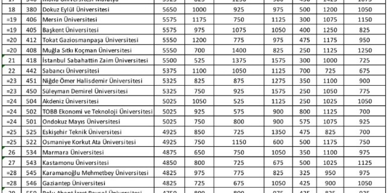 Erü Greenmetric 2020 Sıralamasında Türkiye’nin 3. Dünyanın 142. En Çevreci Üniversitesi Oldu
