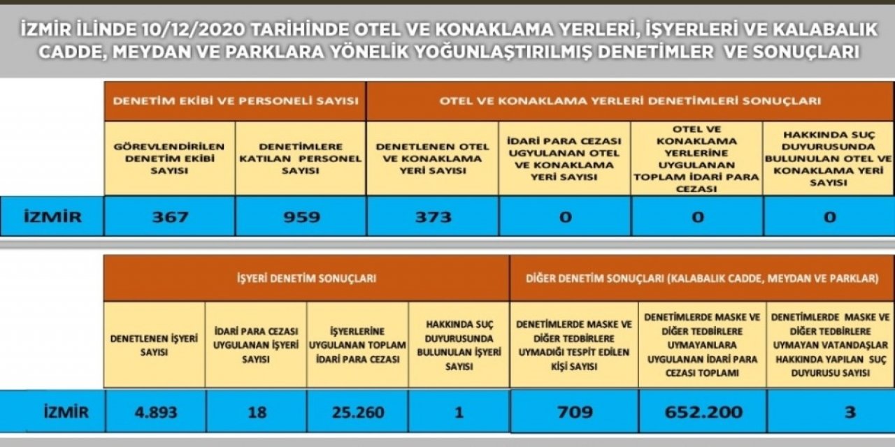 İzmir’de Korona Virüs Denetimlerinde 677 Bin Lira Ceza Kesildi