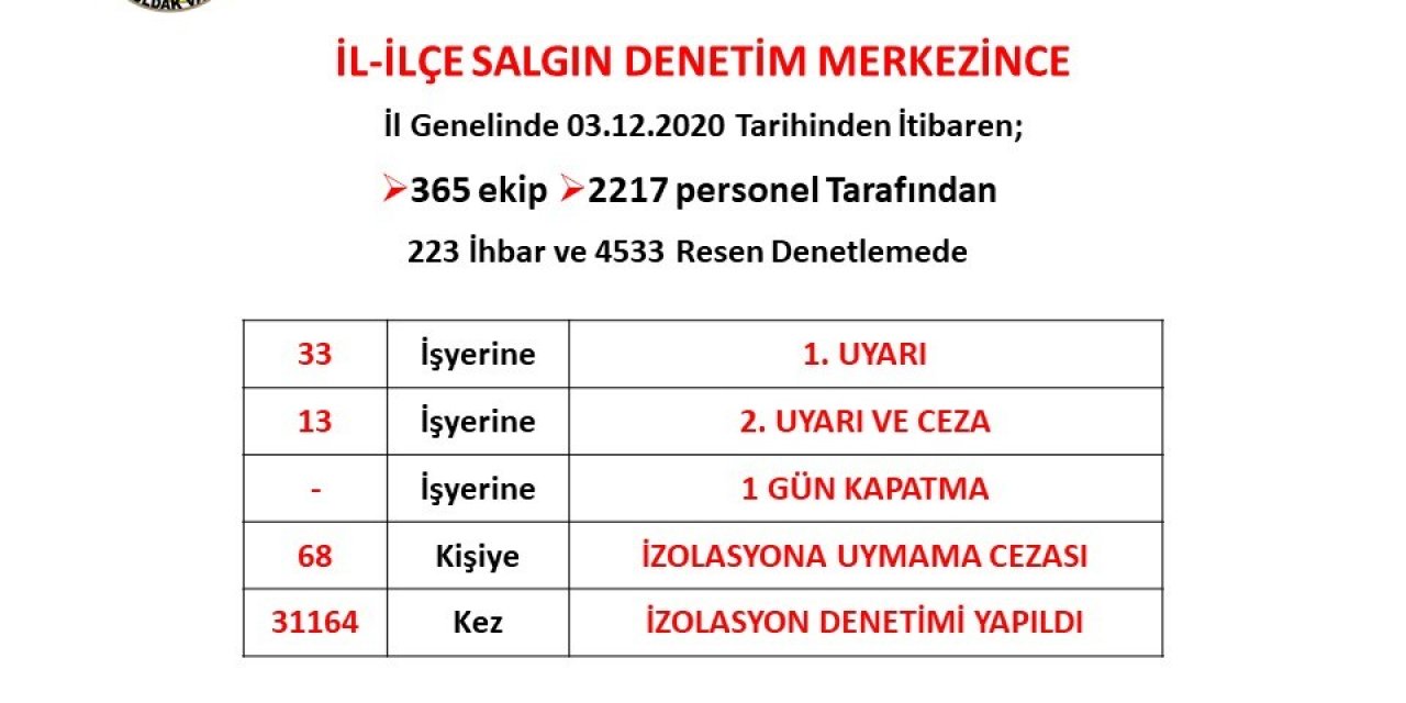 Zonguldak’ta 4 Bin 533 Denetim Gerçekleştirildi