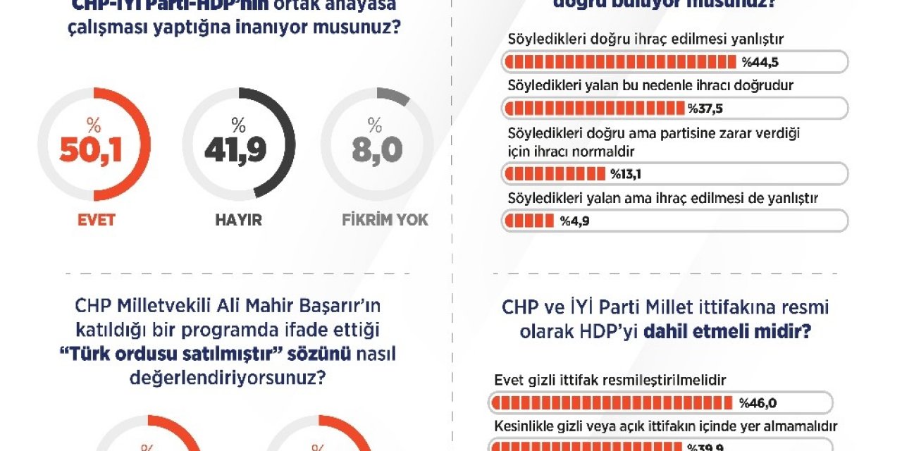 Halkın Yarısı ‘gizli Anayasa Çalışması’ Olduğunu Düşünüyor