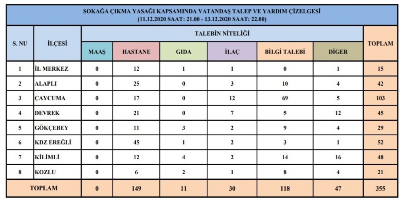 Vatandaşlar Kısıtlamada En Çok Hastaneye Gitme Talebinde Bulundu