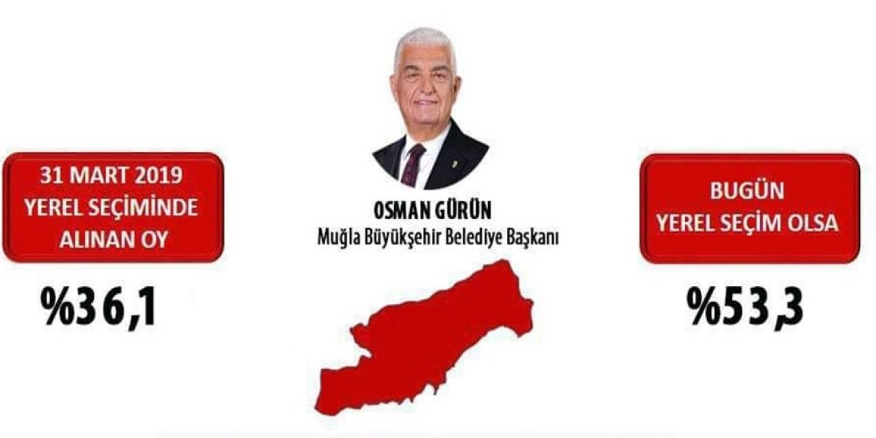 Osman Gürün Oyunu En Çok Arttıran Başkan Oldu