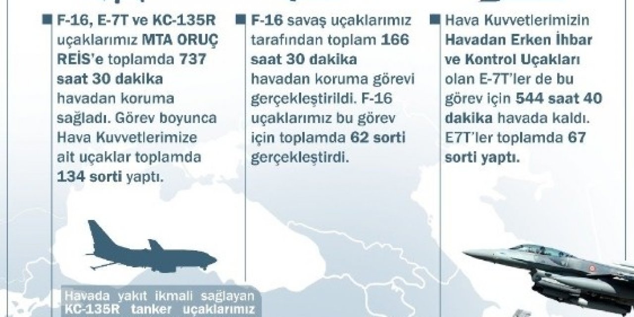 Hava Kuvvetleri Gökyüzünde Oruç Reis’in Destekçisi Oldu