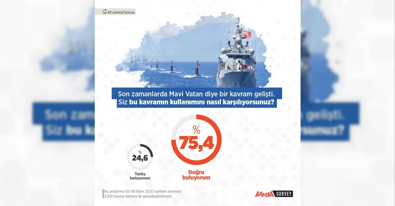 Türkiye’nin “Mavi Vatan”a araştırmasına göre kavramını doğru kullanılma oranı yüzde 75,4