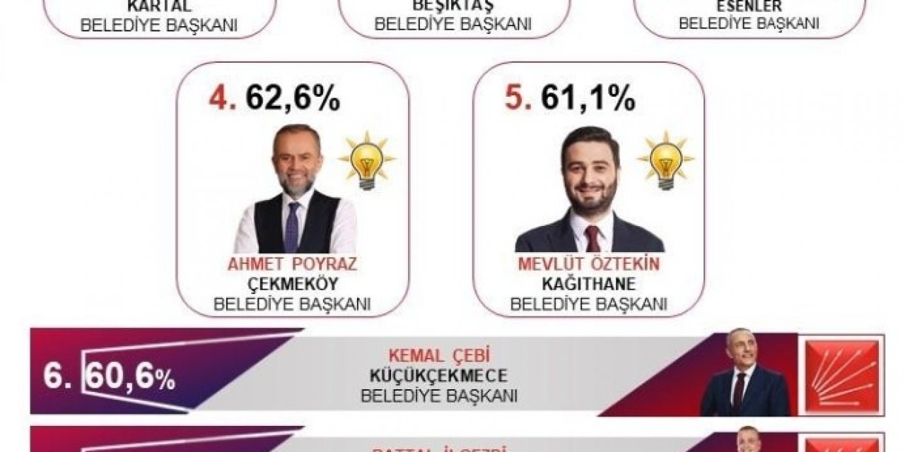 İstanbul’un En Başarılı İlçe Belediye Başkanı Gökhan Yüksel