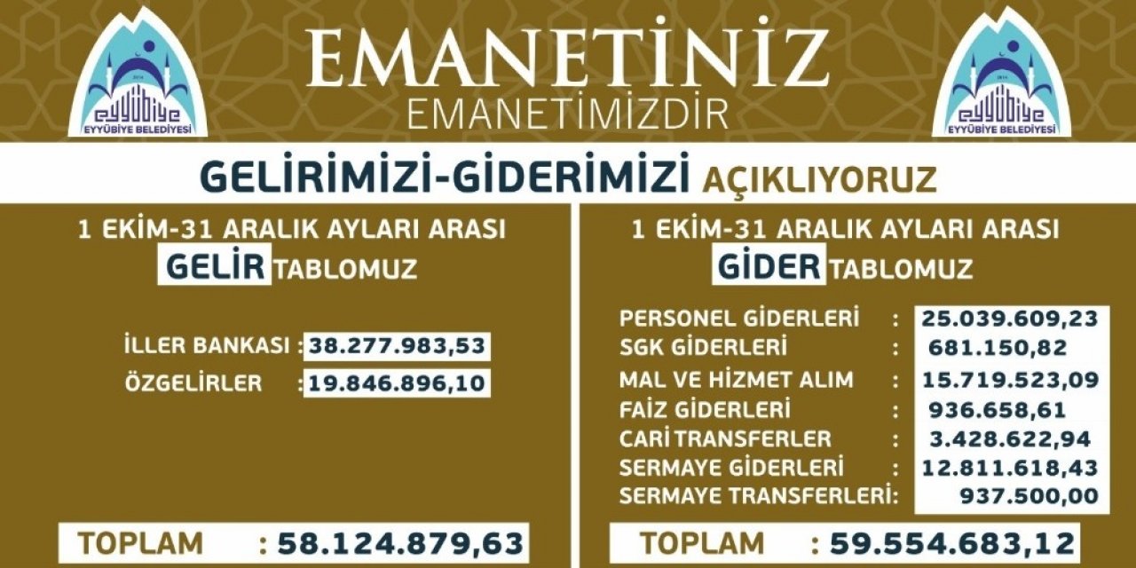 Eyyübiye Belediyesi’nin Gelir Gider Tablosu Açıklandı