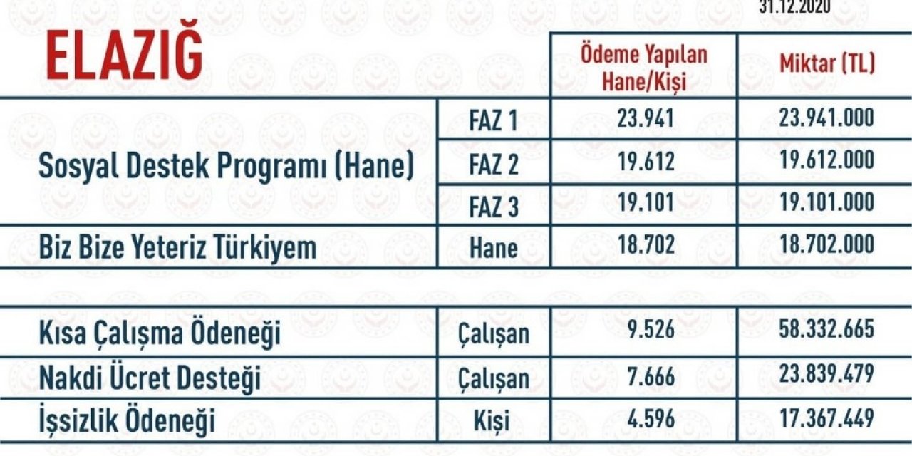 Elazığ’da Covid-19 Destekleri Kapsamında 185 Milyon 863 Bin Tl Ödendi