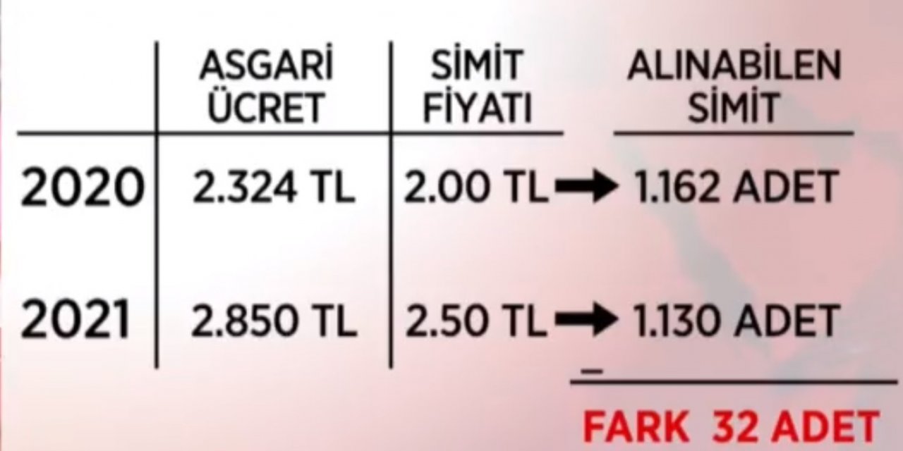 Asgari ücretlinin 32 adet simit'ini kim aldı? Simit zamlandı hem de yüzde 25