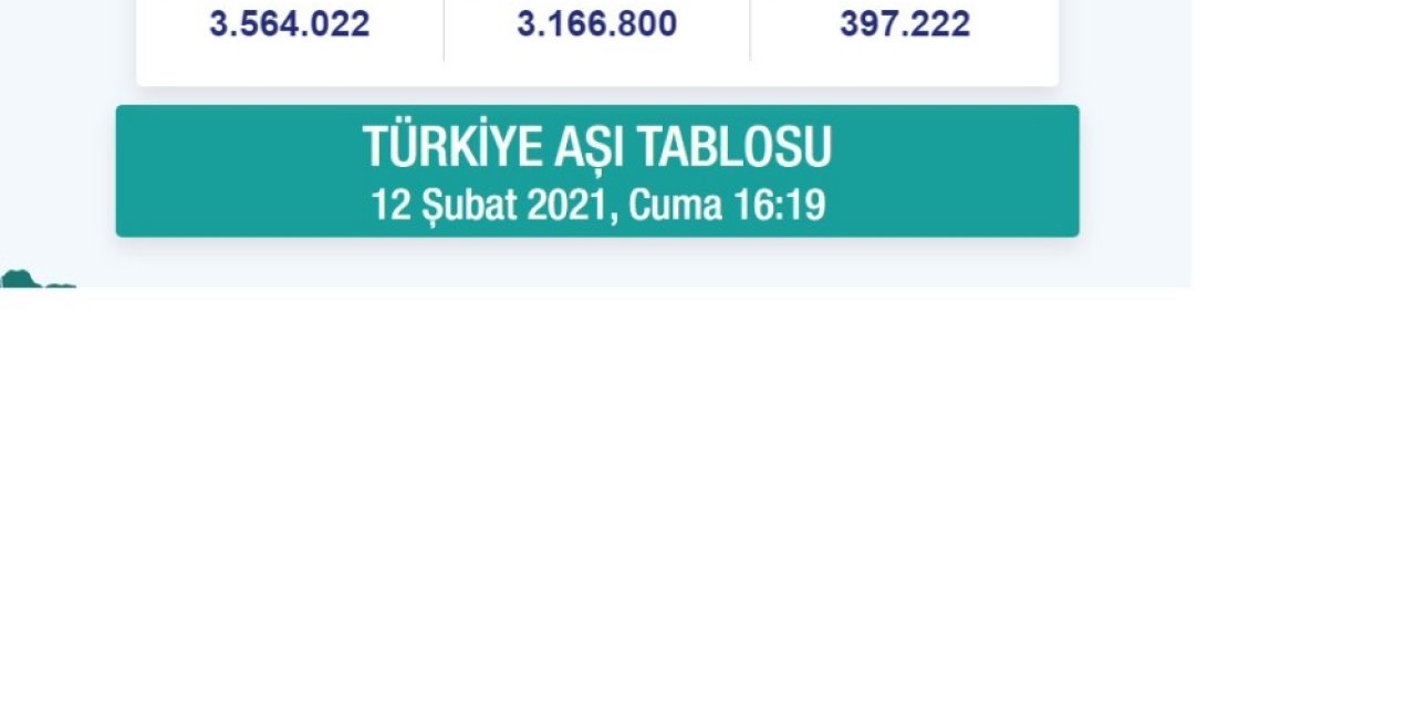 Türkiye’de Aşılanan Vatandaş Sayısı 3,5 Milyonu Geçti