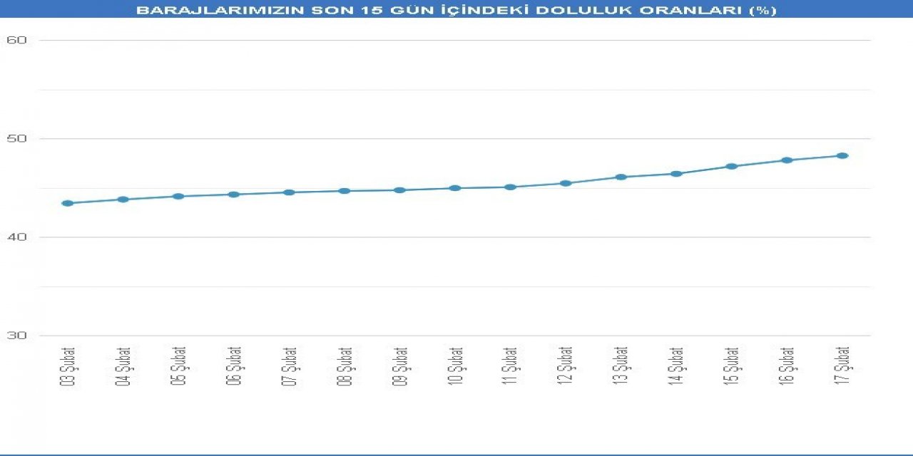 Kar Yağışı İ̇stanbul’da Barajlara Yaradı