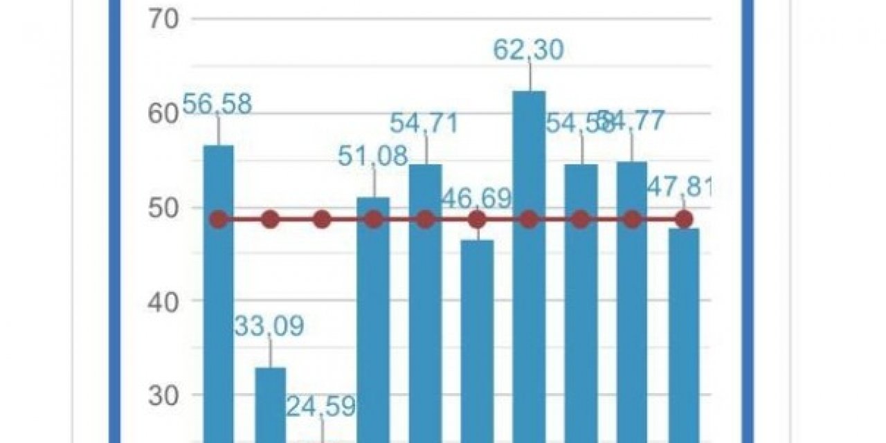İ̇stanbul’un Baraj Doluluk Oranlarında Son Durum