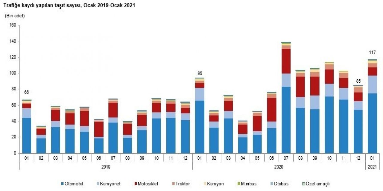 Eskişehir’de Trafiğe Kayıtlı Araç Sayısı 298 Bin 875 Oldu