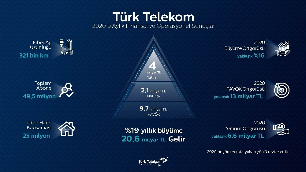 Türk Telekom’dan yılın 9 ayında güçlü büyüme