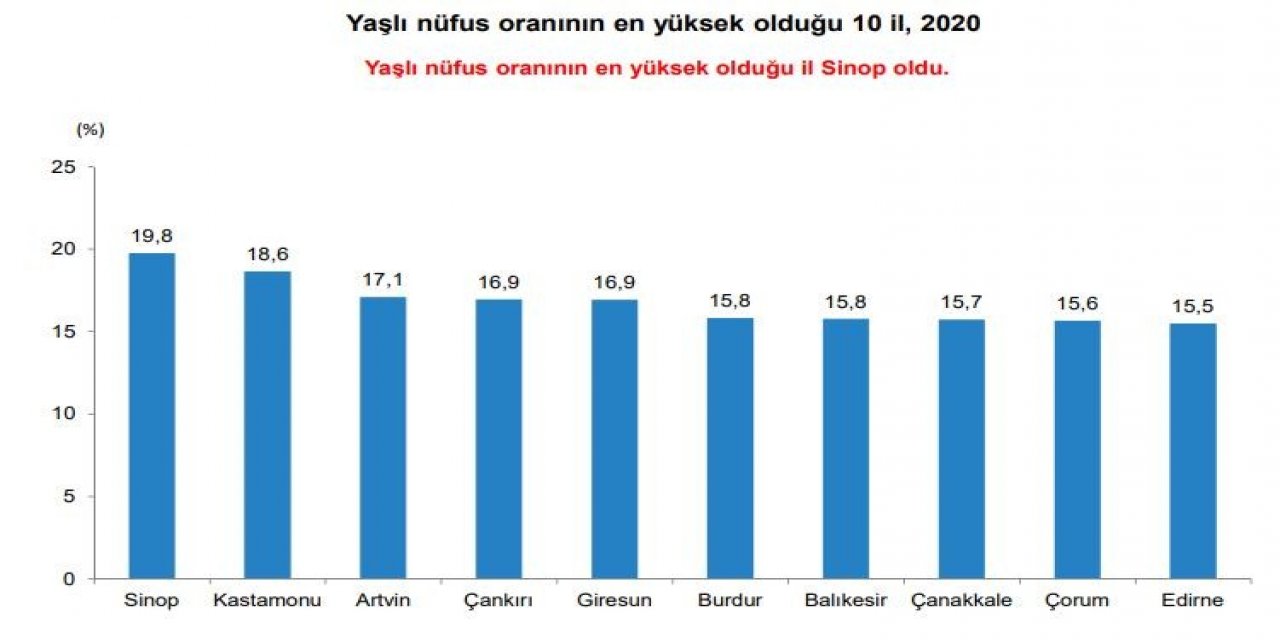 Türkiye’de Yaşlı Nüfus 10 Yılda Yüzde 49,3 Arttı