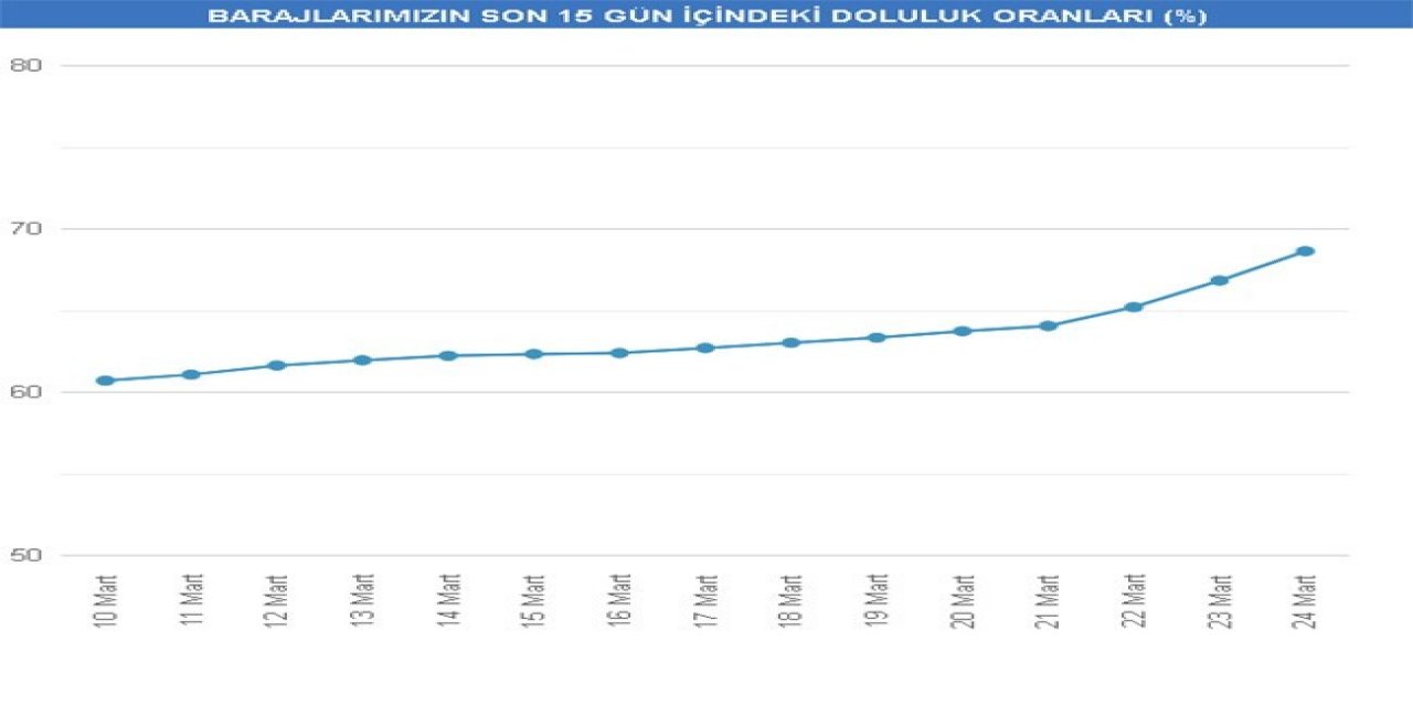 İ̇stanbul’da Barajların Doluluk Oranı Geçen Yılı Aştı