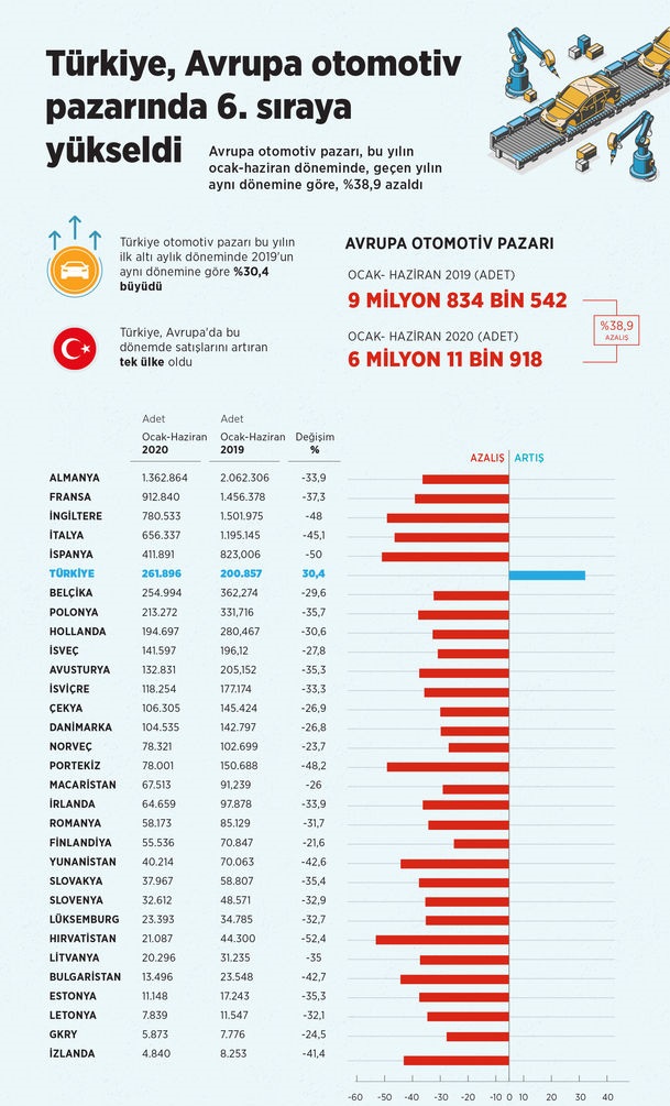 Otomobil satışları tüm Avrupa ülkelerinde düştü..! Türkiye Avrupa otomotiv pazarında 6ncı sıraya yükseldi..!