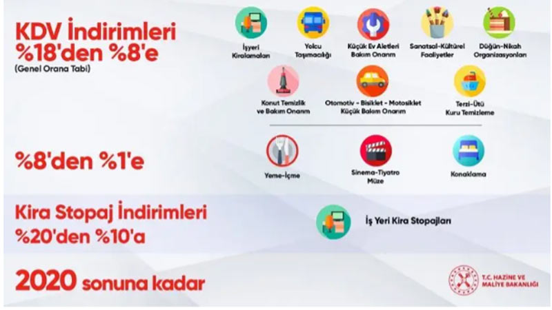 Maliye Bakanı Albayrak Açıkladı..! KDV indirimi hangi sektörde geçerli olacak? İşte o tam liste