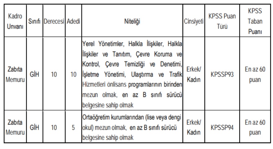 46 Kurum 1565 Kamu Personeli Alımı yapılacak! Belediye'ye 3800 Lira Maaşla İş İmkanı