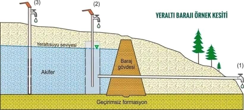 Muğla’ya Yapılacak İlk Yeraltı Barajı 2021 Yatırım Programına Alındı