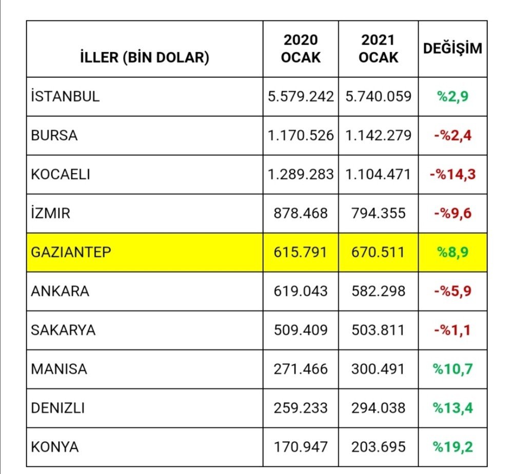 Gaziantep’in Ocak Ayı İhracatı Yüzde 8,9 Oranında Arttı
