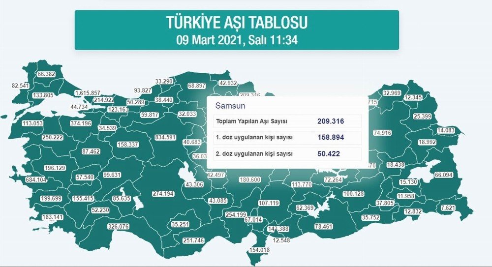Kırmızı Alarm Veren Karadeniz’de 1,3 Milyon Kişi Aşılandı