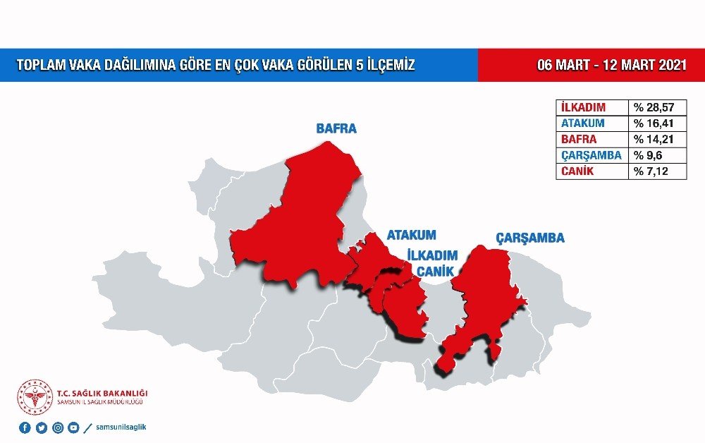 İ̇şte Samsun’un Korona Tablosu