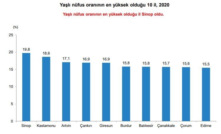 Türkiye’de Yaşlı Nüfus 10 Yılda Yüzde 49,3 Arttı